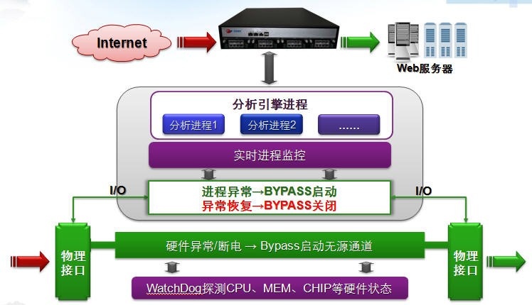 Web���÷���ǽ-Web���ð�ȫ����-BYPASS